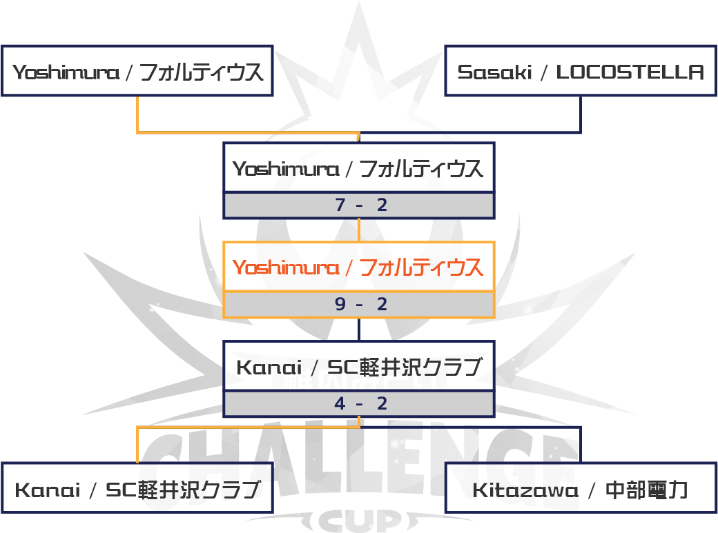 女子決勝トーナメント